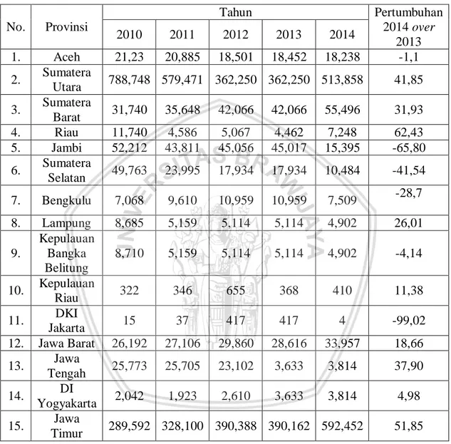 Tabel 1 Data produksi jeruk di Indonesia mulai tahun 2010-2014  No.  Provinsi  Tahun  Pertumbuhan 2014 over  2013 2010 2011 2012 2013 2014  1