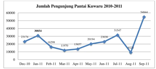 Gambar 1. Grafik Jumlah Pengunjung Pantai Kuwaru (Dinas Pariwisata Kab. Bantul, 2012) 