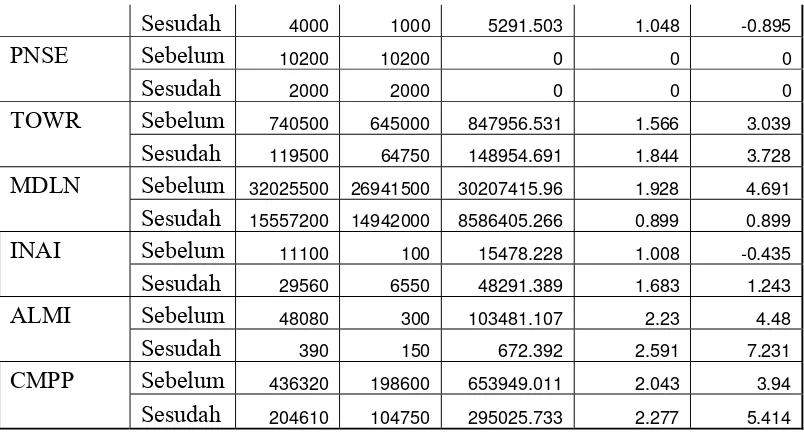 tabel perhitungan statistic deskriptif dapat diketahui Perusahaan Citra Tubindo 