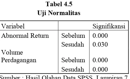 Tabel 4.5 Uji Normalitas  