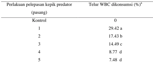 Tabel 1 Tingkat predasi telur WBC oleh seekor kepik predator C. lividipennis 