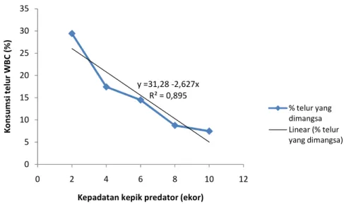 Gambar 5. Grafik hasil analisis regresi linier antara kepadatan kepik predator  dengan persentase telur WBC yang dikonsumsi