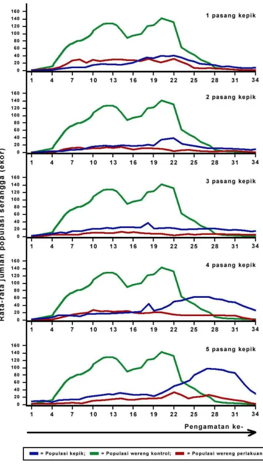 Gambar 6. Grafik pertumbuhan penekanan populasi WBC N. lugens oleh kepik  predator C. lividipennis