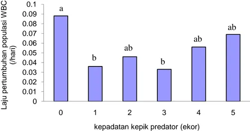 Gambar 7. Laju pertumbuhan populasi WBC N. lugens pada berbagai kepadatan  kepik predator C