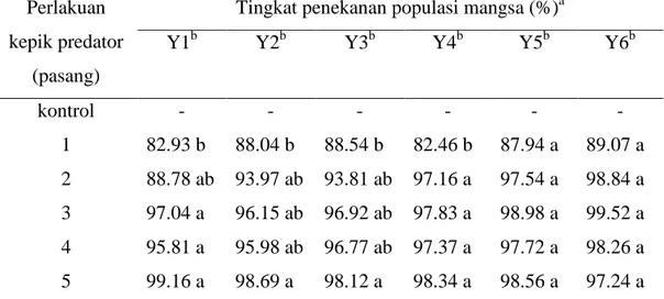Tabel  2  Tingkat  penekanan  populasi  mangsa  WBC  oleh  kepik  predator                C