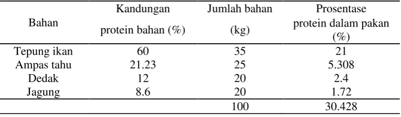 Tabel 1. Komposisi Bahan Pakan Perlakuan P  