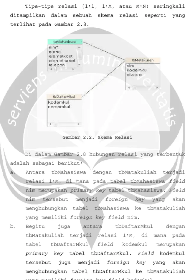 Gambar 2.2. Skema Relasi