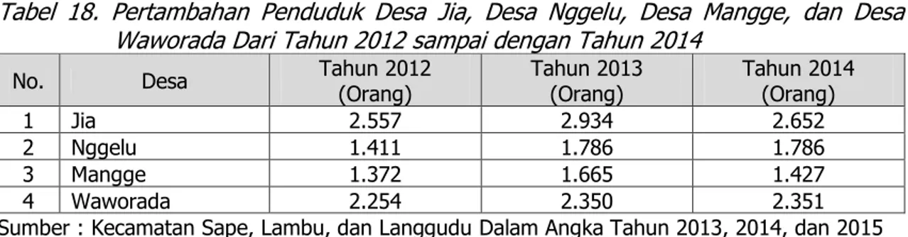 Tabel  18.  Pertambahan  Penduduk  Desa  Jia,  Desa  Nggelu,  Desa  Mangge,  dan  Desa  Waworada Dari Tahun 2012 sampai dengan Tahun 2014 