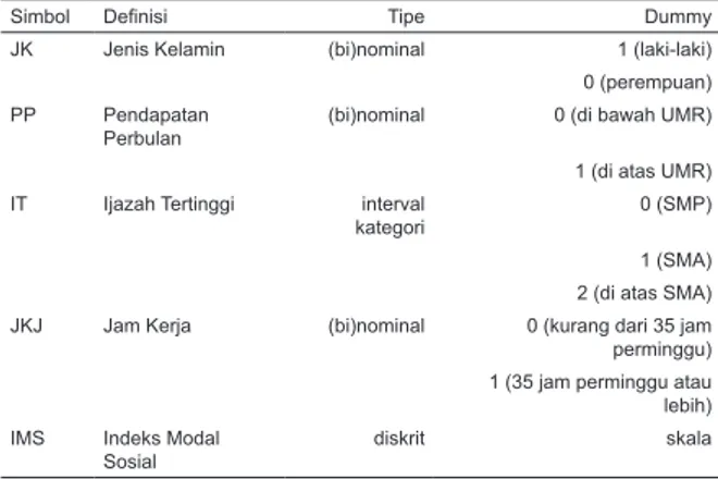 Tabel 1. Variabel Penjelas untuk Model Regresi Logistik Biner 