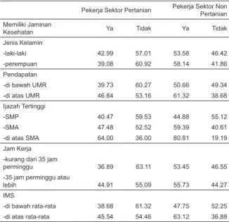 Tabel 2. Persentase Kepesertaan Jaminan Kesehatan  Pekerja Sektor Pertanian dan Non Pertanian di Provinsi  Bangka Belitung menurut beberapa Variabel Tahun 2017
