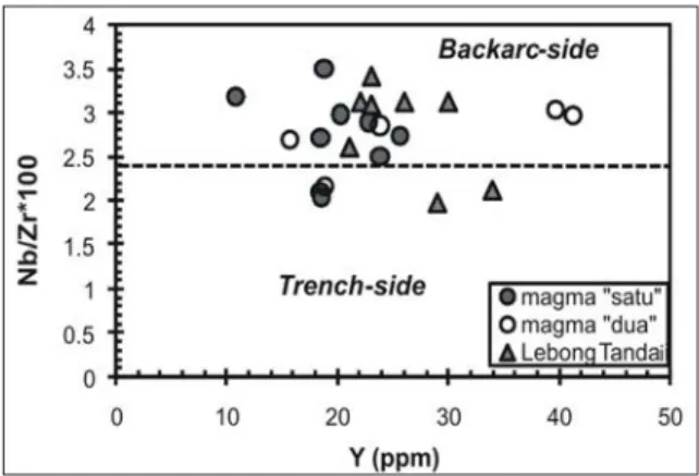 Tabel 3 menunjukkan, bahwa setidaknya dua per- per-contoh, yakni LT-01B dan LT-04B telah meng alami  proses  ubahan  yang  ditunjukkan  oleh  tingginya  nilai LoI (Lost on Ignition) kedua batuan tersebut  (3,44 dan 3,19 %berat)