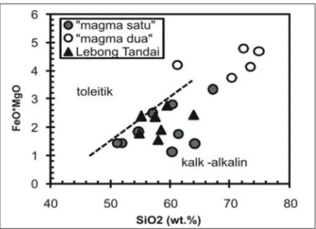Gambar  15.  Plot  batuan  vulkanik  daerah  Lebong  Tandai  dalam  diagram  SiO 2   vs  FeO * /MgO,  menunjukkan  bahwa  semua  batuan  tersebut  tergolong  batuan  kalk-alkalin  (Miyashiro, 1974).