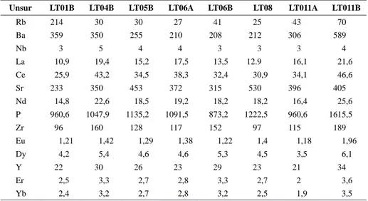 Tabel 1. Analisis Unsur Jejak 8 Percontoh dari Daerah Lebong Tandai, Bengkulu Utara