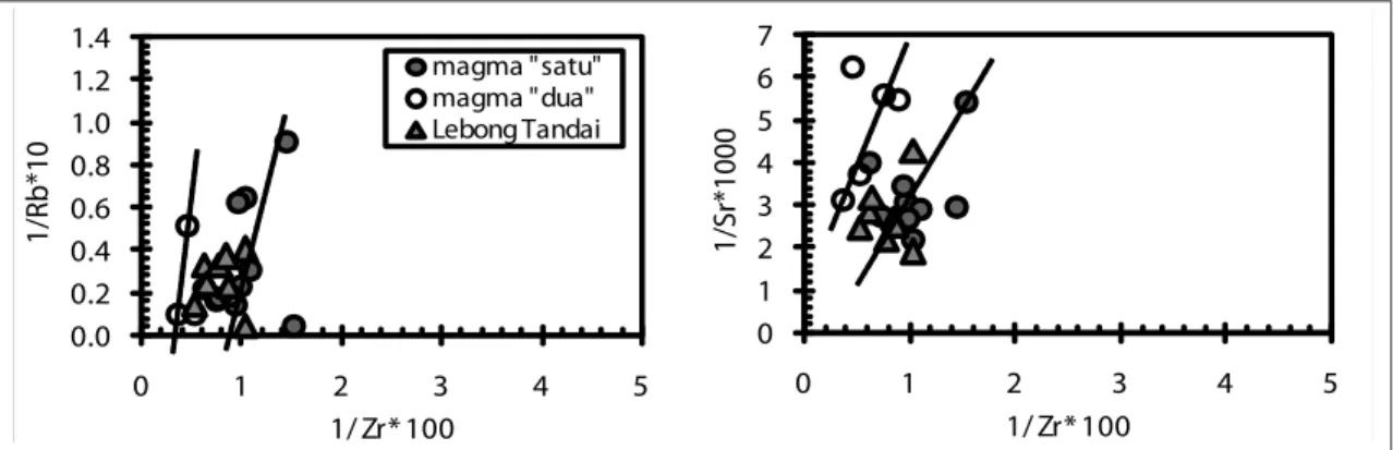 Gambar 9b. Plot batuan vulkanik daerah Lebong Tandai pada diagram 1/Zr*100 vs 1/Ba*10 dan 1/K*10000, 1/Y*100 dan 1/