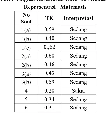 Tabel 3.11 Tingkat Kesukaran Butir Tes Kemampuan  Representasi   Matematis 