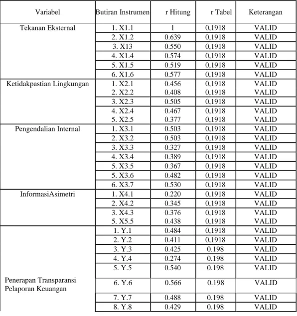 Tabel 4.4  Hasil Uji Validitas 