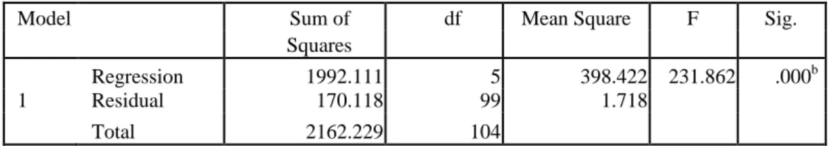 Tabel 4.10  Uji F (Simultan) 