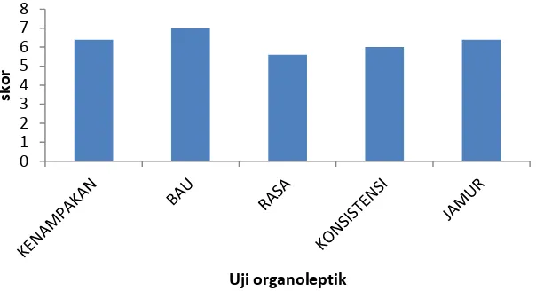Gambar 2. Hasil uji organoleptik ikan bandeng dengan penambahan garam 18%  