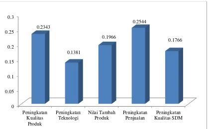 Gambar 1. Hierrarki Adopsi Teknologi Industri Pangan Lokal Skala Kecil di Sumatera Barat 