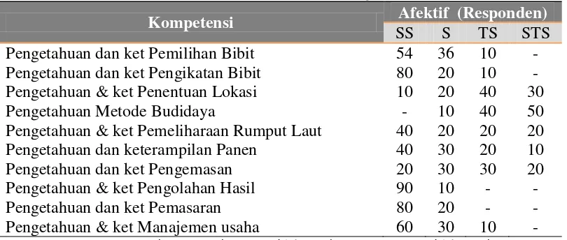 Tabel 5. Tingkat Kapasitas Afektif Perempuan Pesisir (Responden) yang Terlibat dalam Aktivitas Budidaya Rumput Laut di Desa Punaga Kabupaten Takalar  