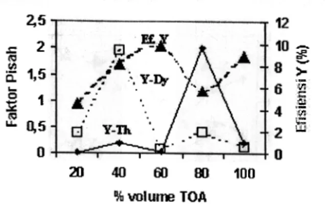 Gambar  1.  Hubungan  %  Volume  TOA  terhadap aY.77I,  ay.Vy dan Efisiensi Y