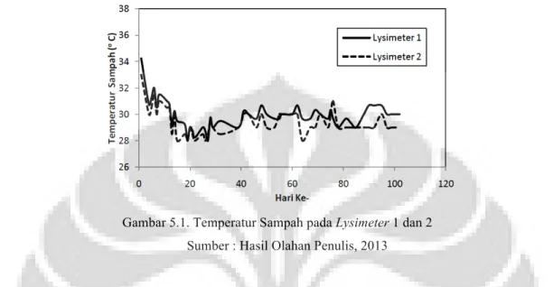 Gambar 5.1. Temperatur Sampah pada Lysimeter 1 dan 2  Sumber : Hasil Olahan Penulis, 2013 