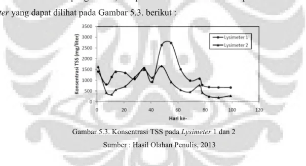 Gambar 5.3. Konsentrasi TSS pada Lysimeter 1 dan 2  Sumber : Hasil Olahan Penulis, 2013 