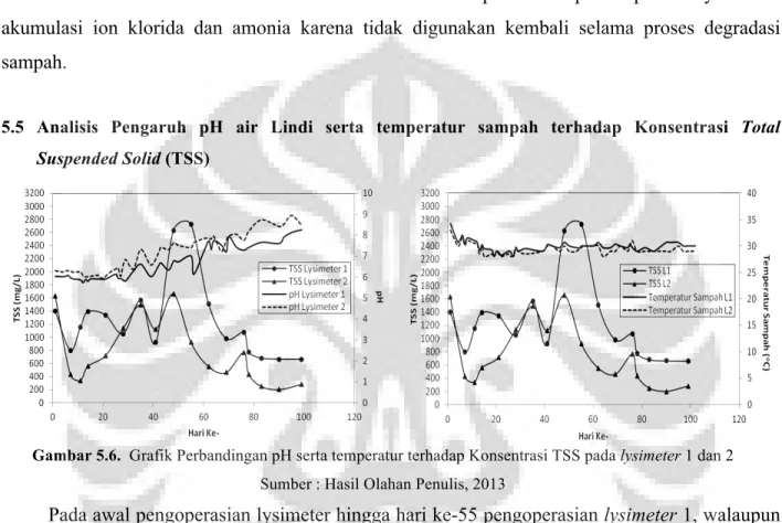 Gambar 5.6.  Grafik Perbandingan pH serta temperatur terhadap Konsentrasi TSS pada lysimeter 1 dan 2 