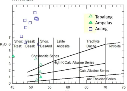 Gambar 7. Diagram SiO 2  vs K 2 O afinitas batuan gunung api dari komplek Tapalang, Ampalas, dan Adang [14] 