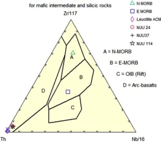 Gambar 10. Pola unsur jejak dari normalisasi chondrite  (referensi  normalisasi  yang  digunakan)  sampel  NMORB,  EMORB,  Leucitite  dan  batuan  gunung  api  komplek Adang, Mamuju