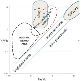 Gambar  11.  Diagram  Ta/Yb  vs.  Th/Yb  untuk  menentukan tataan tektonik batuan ultrapotasik [14] .