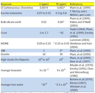 Tabel 1. Estimasi kadar rata-rata kandungan U dan Th  pada beberapa bagian kerak bumi yang berbeda [3] .