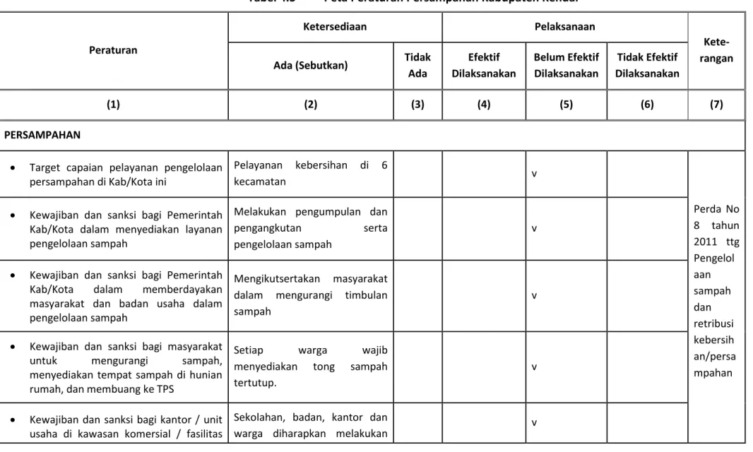 Tabel 4.3  Peta Peraturan Persampahan Kabupaten Kendal 