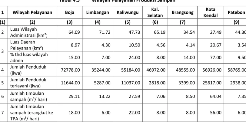 Tabel 4.5  Wilayah Pelayanan Produksi Sampah  1  Wilayah Pelayanan  Boja  Limbangan  Kaliwungu  Kal