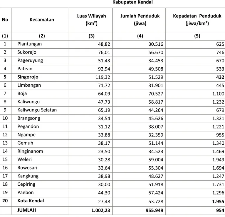 Tabel 4.1  Luas Wilayah, Jumlah Penduduk dan Kepadatan Penduduk  Kabupaten Kendal