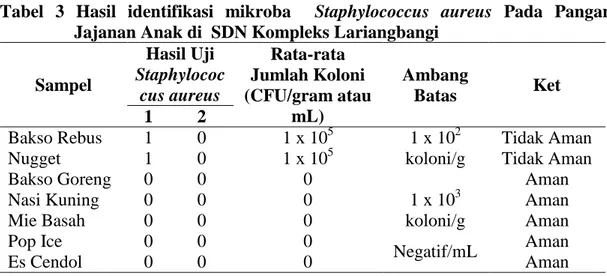 Tabel  3  Hasil  identifikasi  mikroba    Staphylococcus  aureus  Pada  Pangan   Jajanan Anak di  SDN Kompleks Lariangbangi 