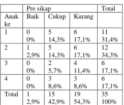 Tabel  4  Tabulasi  silang  antara  umur  terhadap  sikap  responden  dalam  memilih  jajanan  sesudah  diberikan  penyuluhan 