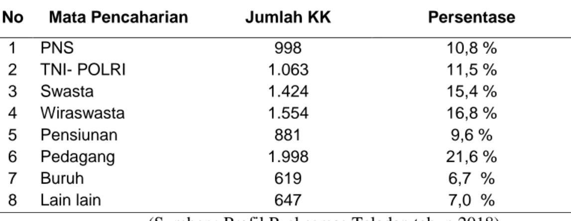 Tabel 4.1 Jumlah penduduk berdasarkan kelurahan Tahun 2017 