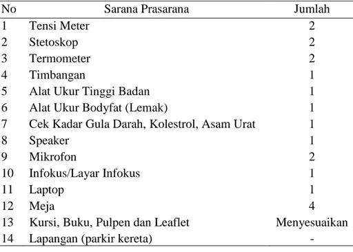 Tabel 4.7 Sarana Prasarana kegiatan PROLANIS 