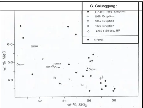 Gambar 21 . Ploting SiO 2  terhadap MgO batuan G. Ciremai  dibandingkan  dengan G. Galunggung (Bronto, 1989)