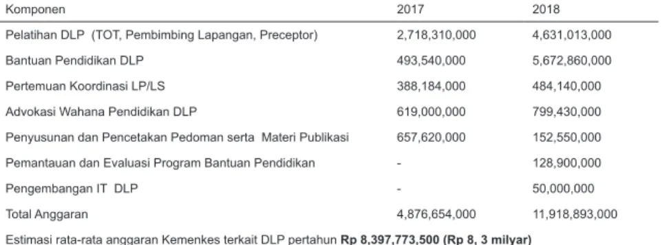 Tabel 3. Rekapitulasi Anggaran di Lingkungan Kementerian Kesehatan Dalam Rangka Kebijakan DLP Tahun 2017-2018