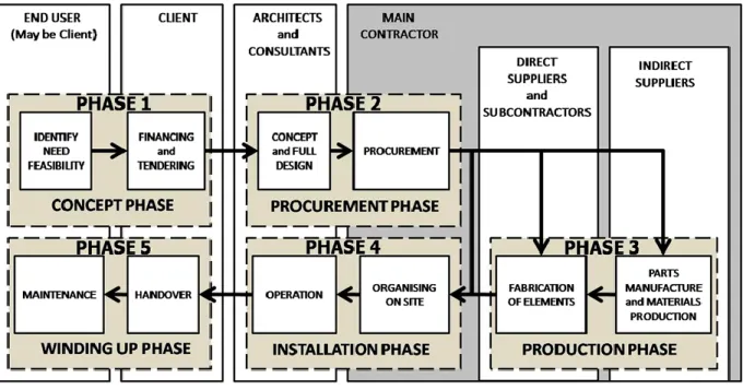Gambar 1. Fase tipikal proyek konstruksi (Behera et al, 2015) 