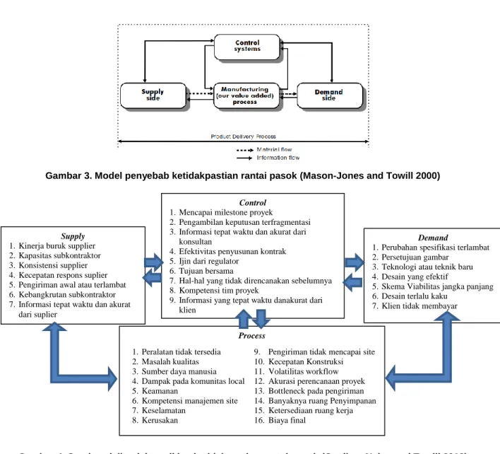 Gambar 3. Model penyebab ketidakpastian rantai pasok (Mason-Jones and Towill 2000) 