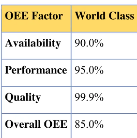 Tabel 2.1 World Class OEE  OEE Factor  World Class  Availability  90.0% 