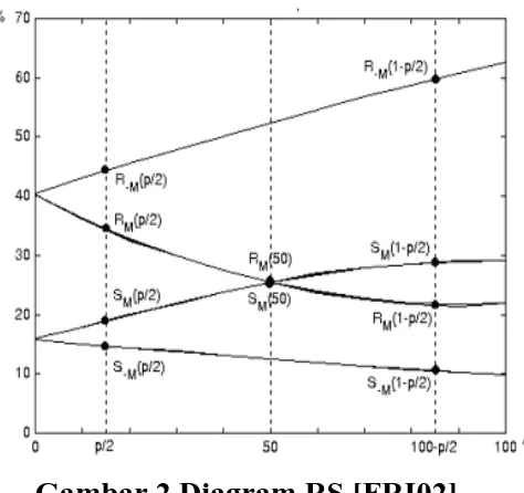 Gambar 2 Diagram RS [FRI02] 