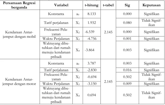Tabel 4. Rekap Pengujian T  dari Model yang Didapat dengan SPSS 17.0  Persamaan Regresi 