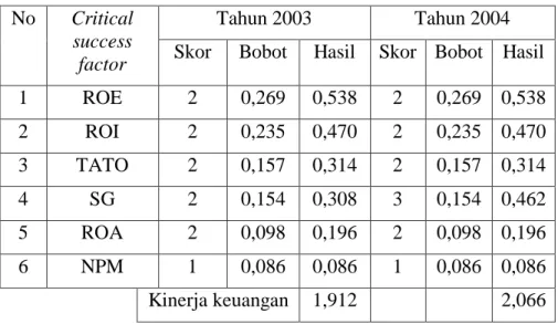 Gambar 3.1 Pemecahan Masalah 