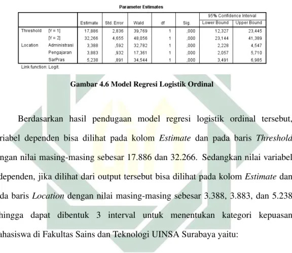 Gambar 4.6 Model Regresi Logistik Ordinal