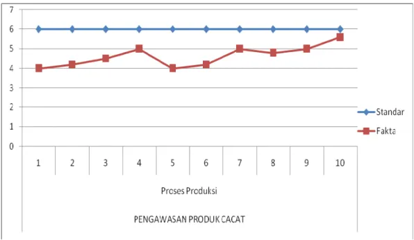 Gambar 2.3 : Grafik Pengendalian (Wibowo, 2007:344) 