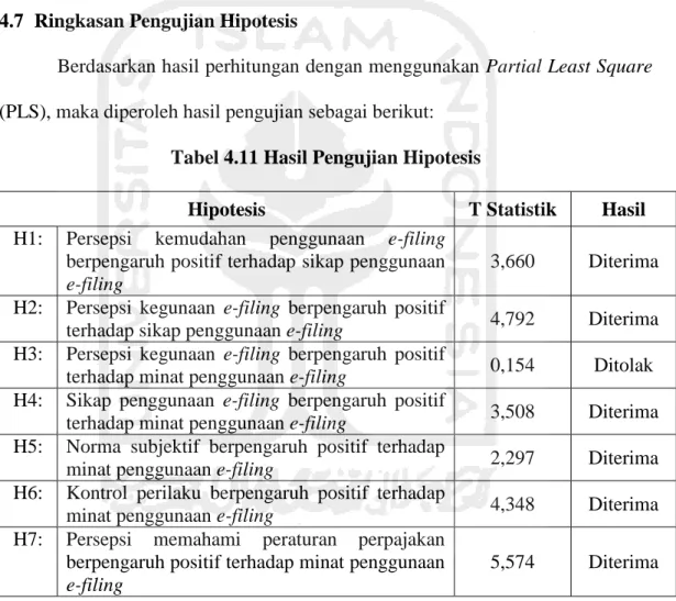 Tabel 4.11 Hasil Pengujian Hipotesis 